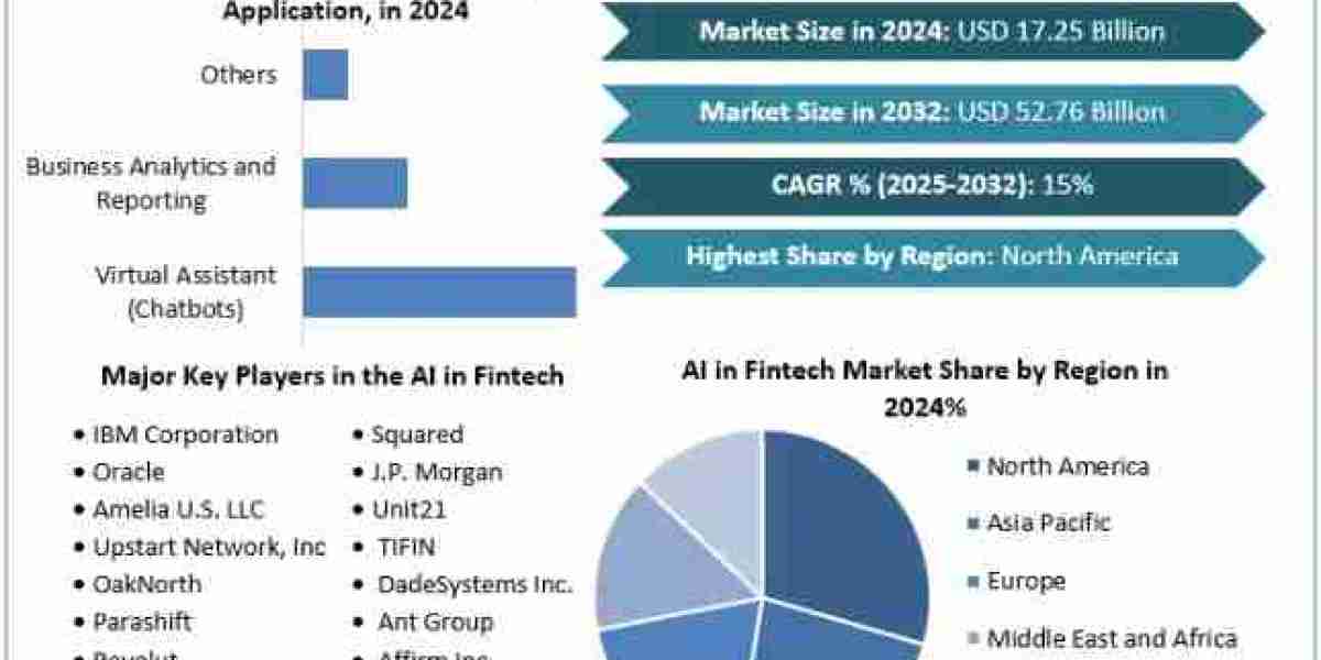 AI in Fintech Market Demand, Dynamics, Competitive Landscape, Top Leaders, Future Scope and Outlook 2032