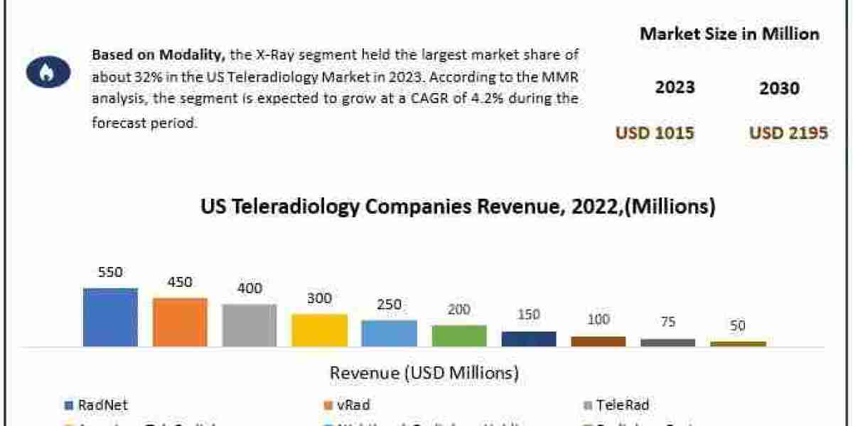 US Teleradiology Market Growth , Opportunities Assessment, Trends And Analysis