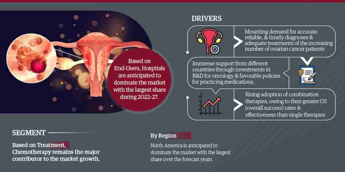 Ovarian Cancer Treatment Market Size, Share, Trends, Demand, Growth and Competitive Analysis 2027