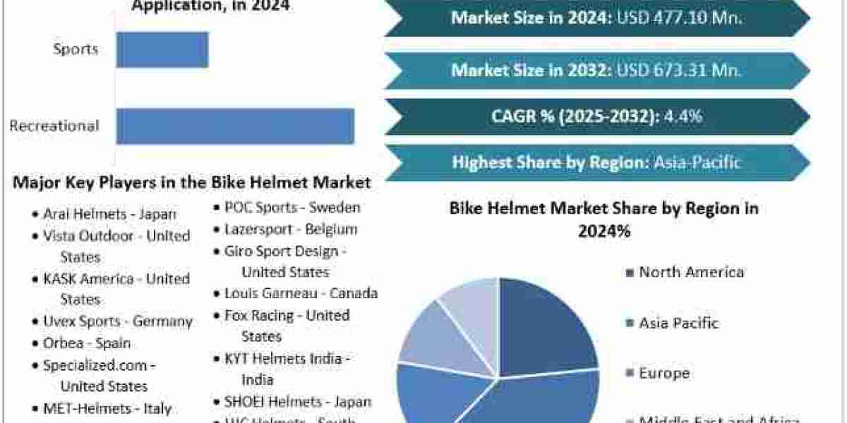 Bike Helmet Market Demand, Report Provide Recent Trends, Opportunity, Restraints and Forecast-2032