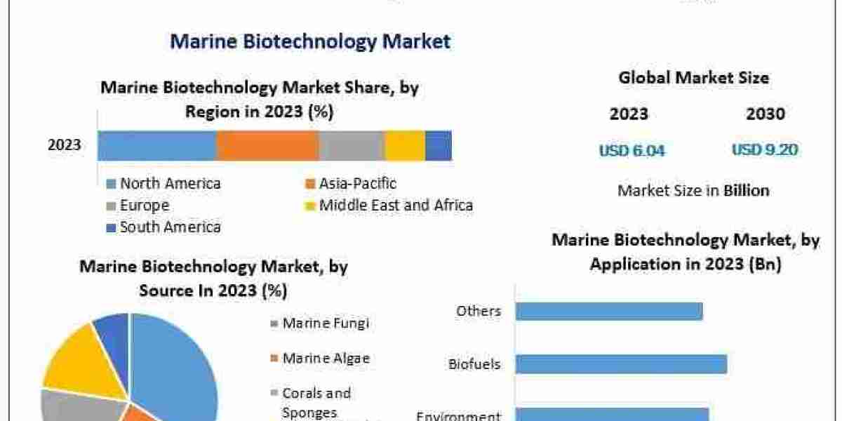 Marine Biotechnology Market Research Report, Growth And Forecast  2030