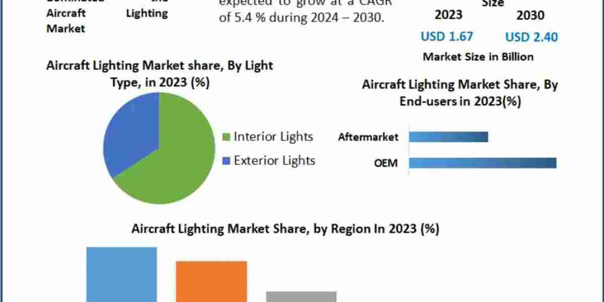 Global Aircraft Lighting Market Size Future Roadmap and Industry Challenges 2030