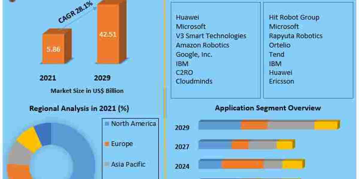 Global Cloud Robotics Market Revenue, Growth, Developments, Size, Share and Forecast 2029