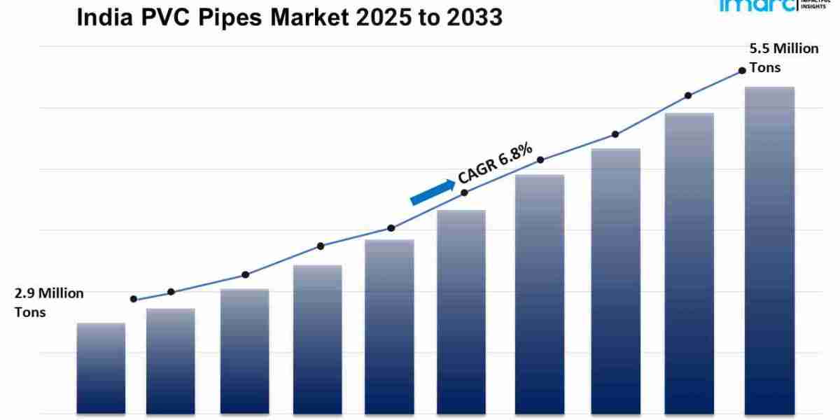 India PVC Pipes Market Overview, Industry Growth Rate, Research Report 2025-2033