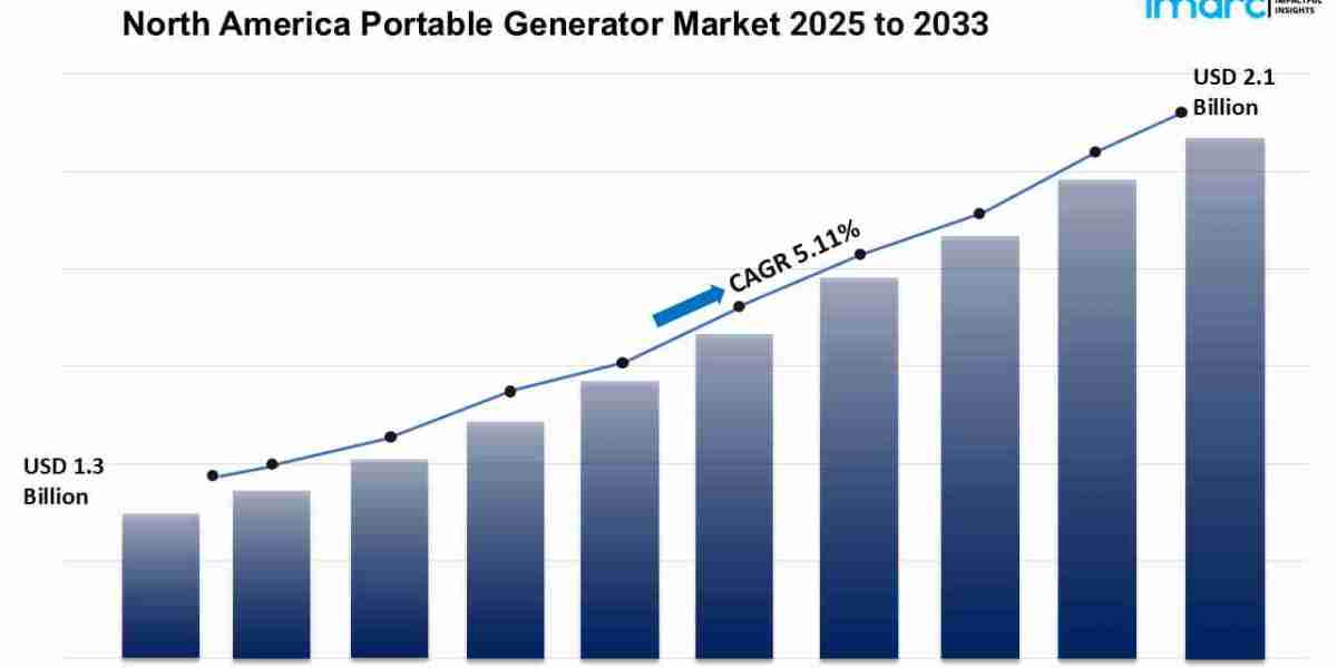 North America Portable Generator Market Size, Demand, Trends & Forecast - 2024-2032 | IMARC Group