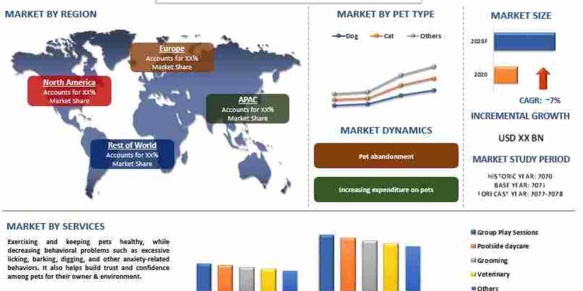 Pet Daycare Market Analysis by Size, Share, Growth, Trends, Opportunities and Forecast (2024-2032) | UnivDatos