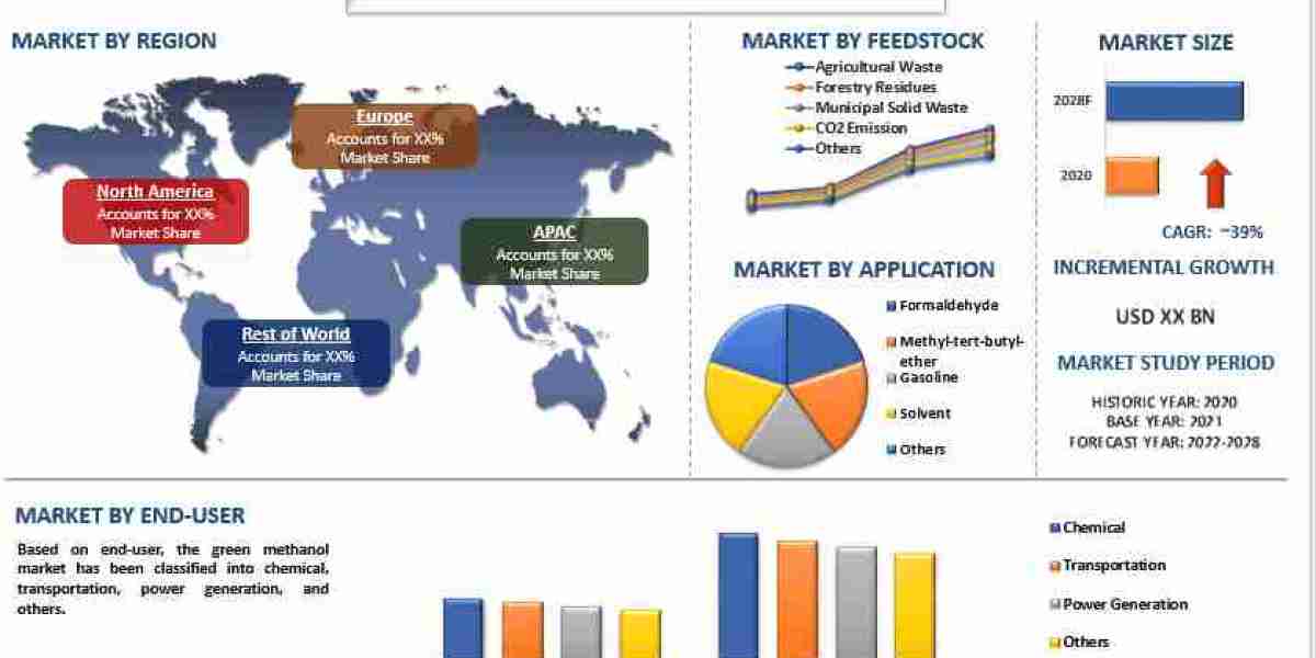 Green Methanol Market Analysis by Size, Share, Growth, Trends, Opportunities and Forecast (2024-2032) | UnivDatos