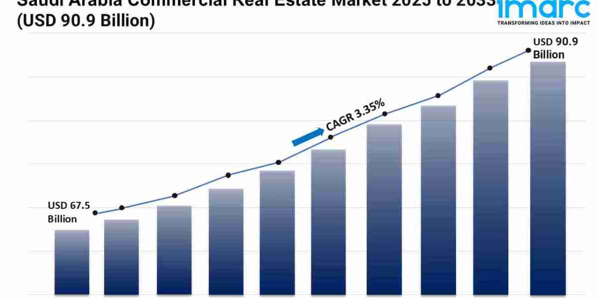 Saudi Arabia Commercial Real Estate Market 2025-2033 | Size, Share, Demand, Key Players Analysis and Forecast