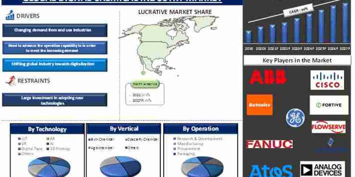 Digital Chemical Industry Market Analysis by Size, Share, Growth, Trends, Opportunities and Forecast (2024-2032) | UnivD