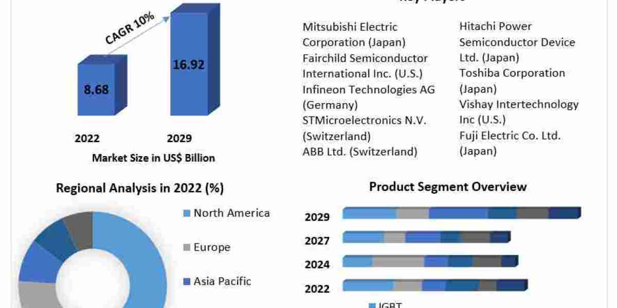 IGBT and Super Junction MOSFET Market Size Opportunities in Renewable Energy and EVs 2029