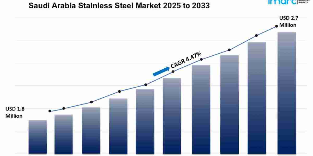 Saudi Arabia Stainless Steel Market is Set for Strong Growth, To Reach USD 2.7 Billion by 2033