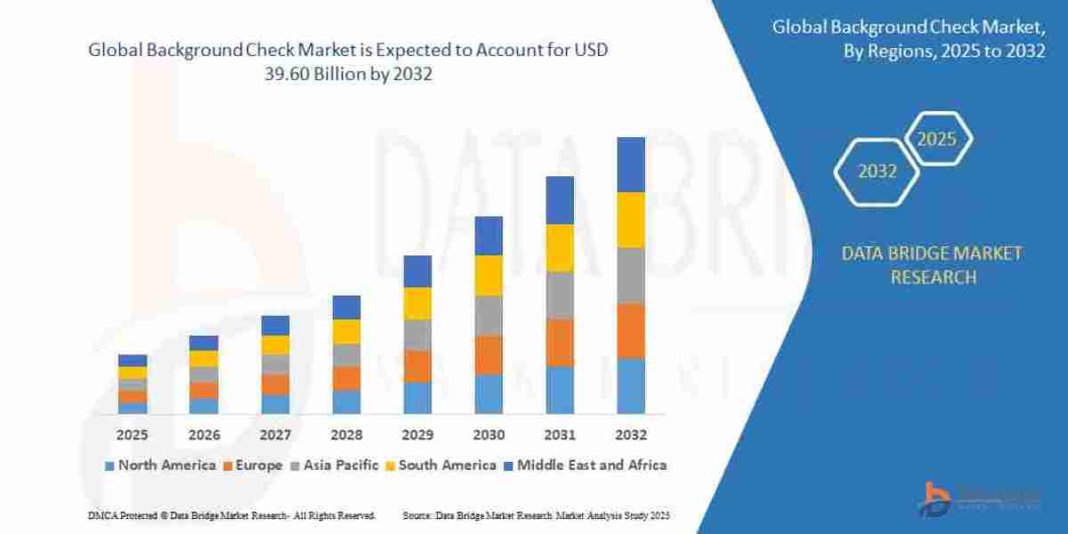 Background Check Market: Outlook and Future Forecast 2025–2032