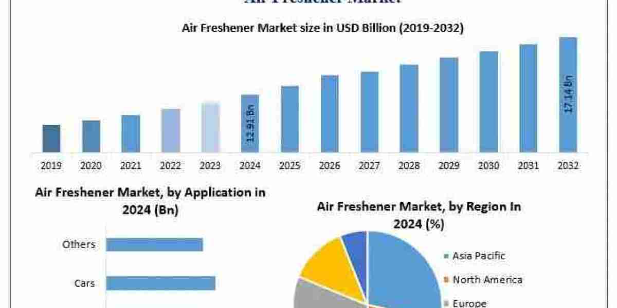﻿﻿﻿﻿﻿﻿﻿Air Freshener Market Segmentation, Size, and Emerging Trends (2025–2032)
