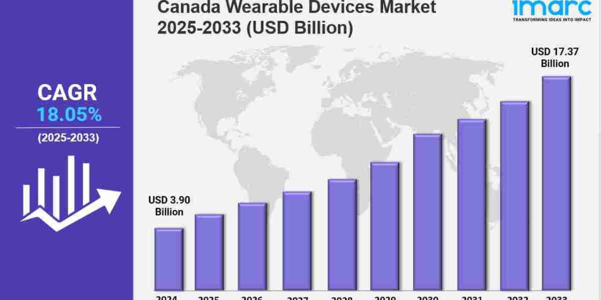 Canada Wearable Devices Market Size & Industry Report 2033