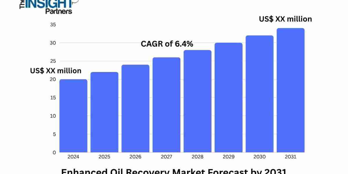 Global Enhanced Oil Recovery Market to Expand at 6.4% CAGR by 2031